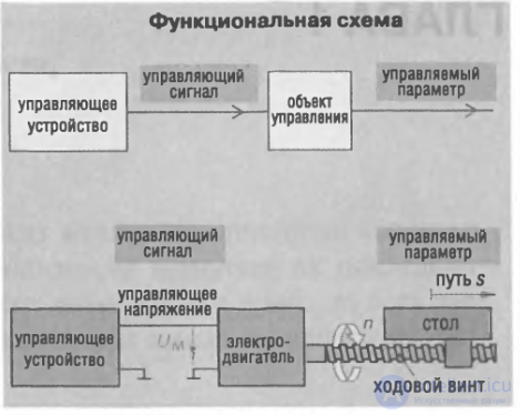 Control system and controlling system