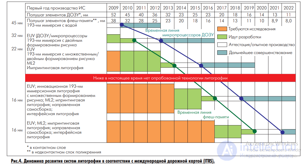 EUV lithography