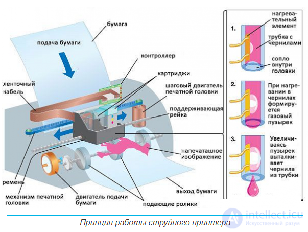 The evolution of  printing devices, printers, plotters, 3d printers