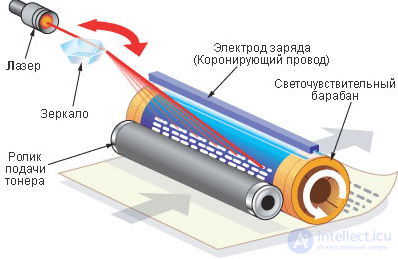 The evolution of  printing devices, printers, plotters, 3d printers