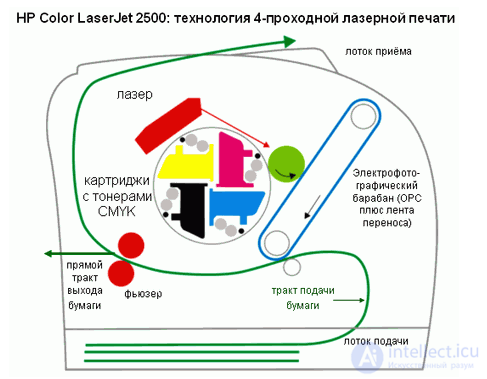 The evolution of  printing devices, printers, plotters, 3d printers