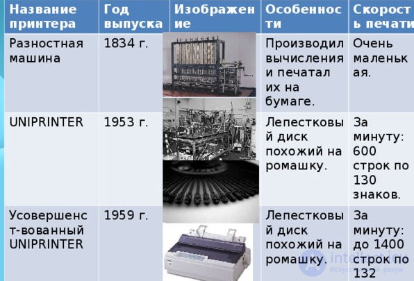 The evolution of  printing devices, printers, plotters, 3d printers