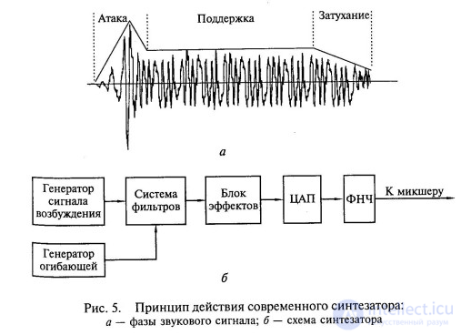 Sound synthesizers