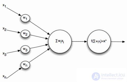   Artificial neuron 