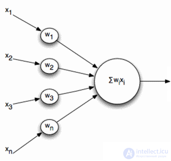   Artificial neuron 