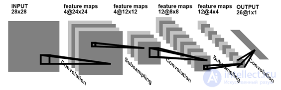 Perceptron, convolution networks