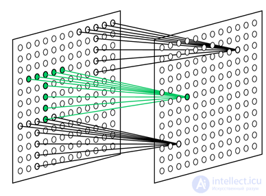 Perceptron, convolution networks