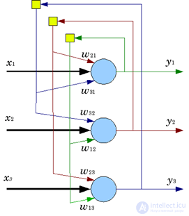   Dynamic neural networks.  Associativity 