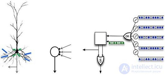   Associative memory 