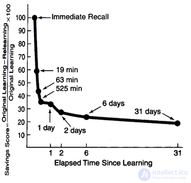   Memory consolidation 