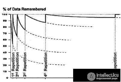   Memory consolidation 