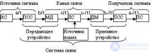   Generalized block diagram of a communication system 