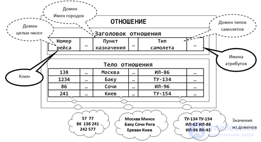   Relational data model 