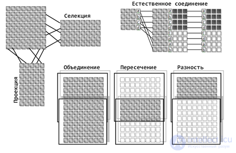   Relational data model 