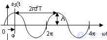 4.1 Radio Signal Models