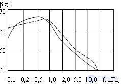   4.3 Primary telecommunication signals 