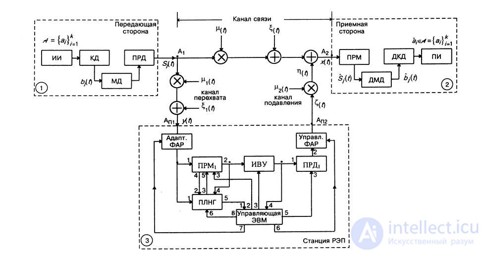   4.4 Radio interference.  Interference protection 