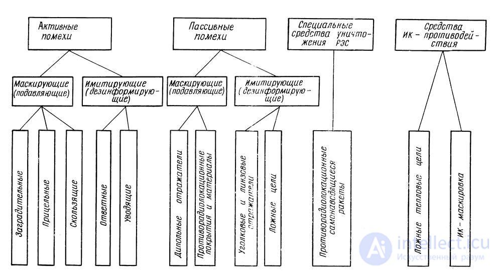   4.4 Radio interference.  Interference protection 