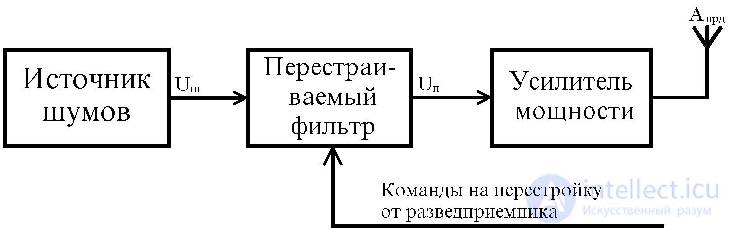   4.4 Radio interference.  Interference protection 