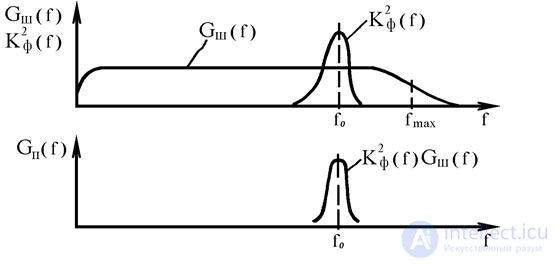   4.4 Radio interference.  Interference protection 