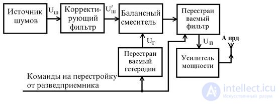   4.4 Radio interference.  Interference protection 