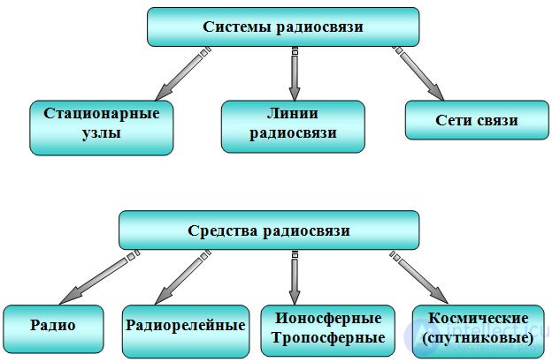   4.4 Radio interference.  Interference protection 