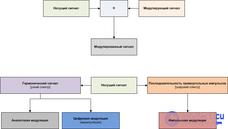   5.1 General information about modulation Types of modulation of the received signal 