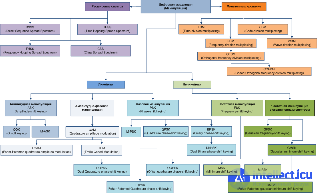   5.1 General information about modulation Types of modulation of the received signal 