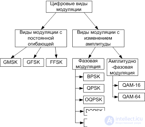   5.1 General information about modulation Types of modulation of the received signal 