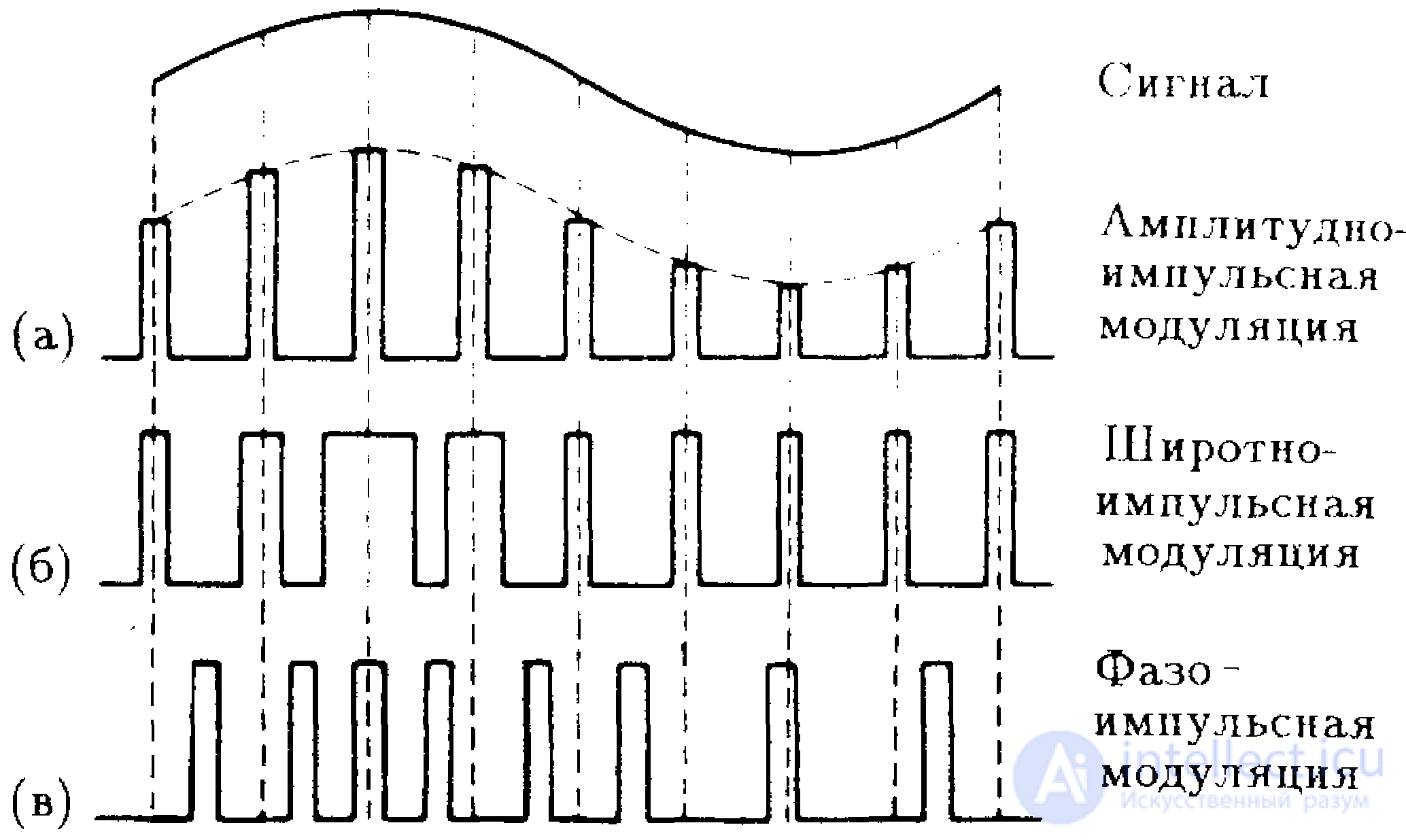   5.1 General information about modulation Types of modulation of the received signal 