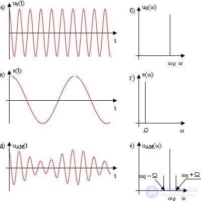   5.2 Amplitude Modulation 