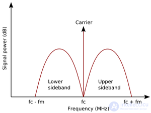   5.2 Amplitude Modulation 