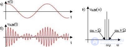   5.2 Amplitude Modulation 