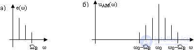   5.2 Amplitude Modulation 