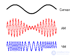   5.2 Amplitude Modulation 