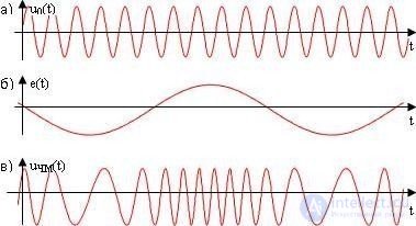   5.3 Frequency Modulation 