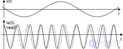   5.4 Phase Modulation 