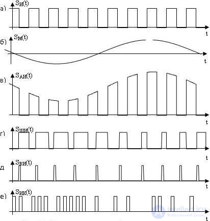   5.5 Pulse sequence modulation (pulse modulation) 