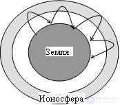   6.3 Features of the propagation of radio waves of different ranges 