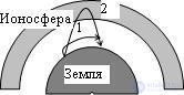   6.3 Features of the propagation of radio waves of different ranges 