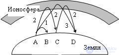   6.3 Features of the propagation of radio waves of different ranges 