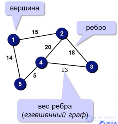Graph and graph theory: history, classification, description, applications