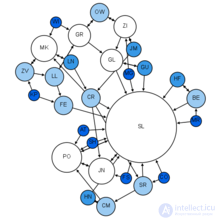 Graph and graph theory: history, classification, description, applications