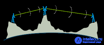 8.1 Radio relay communication systems