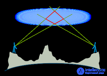 8.1 Radio relay communication systems