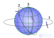 8.2 Satellite communication systems.  General information