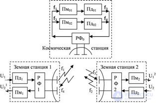 8.2 Satellite communication systems.  General information