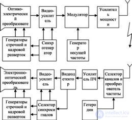   9.2 Block diagram of the black-and-white image transmission system 