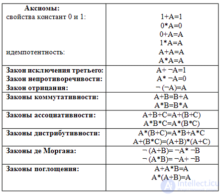 Propositional algebra
