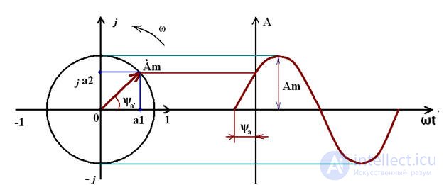   Using complex numbers to calculate electrical circuits 